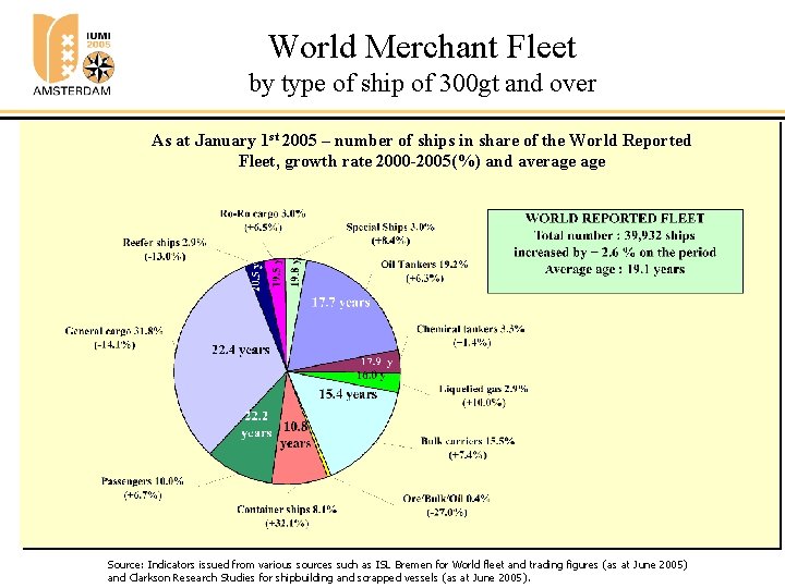 World Merchant Fleet by type of ship of 300 gt and over As at