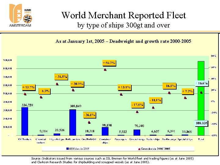 World Merchant Reported Fleet by type of ships 300 gt and over As at