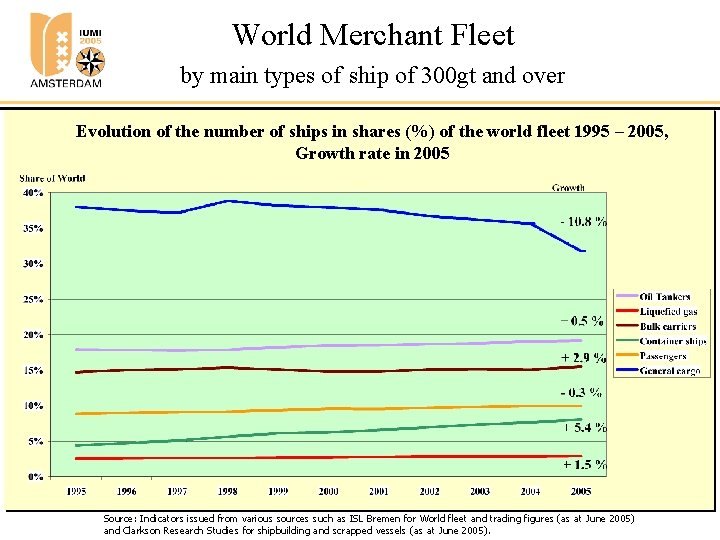 World Merchant Fleet by main types of ship of 300 gt and over Evolution