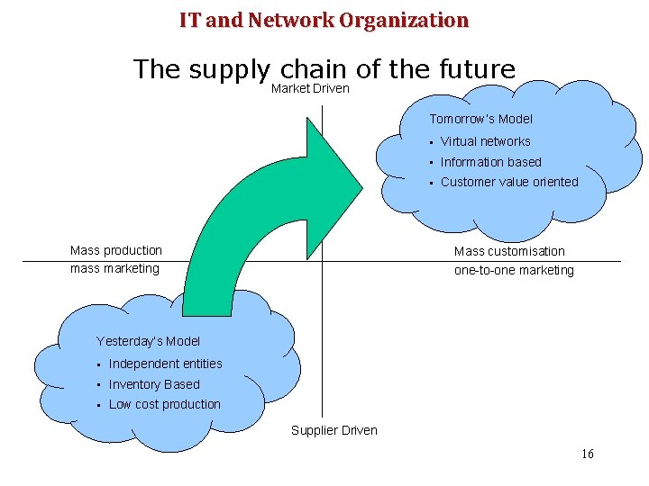 IT and Network Organization The supply chain of the future Market Driven Tomorrow’s Model