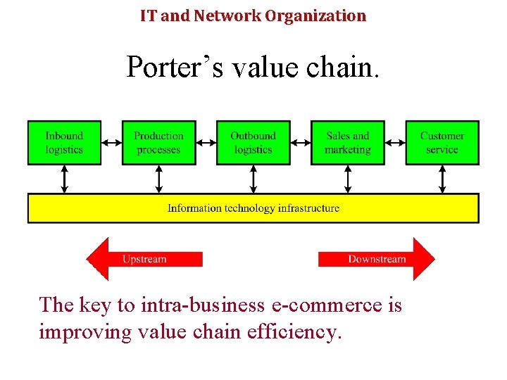 IT and Network Organization Porter’s value chain. The key to intra-business e-commerce is improving