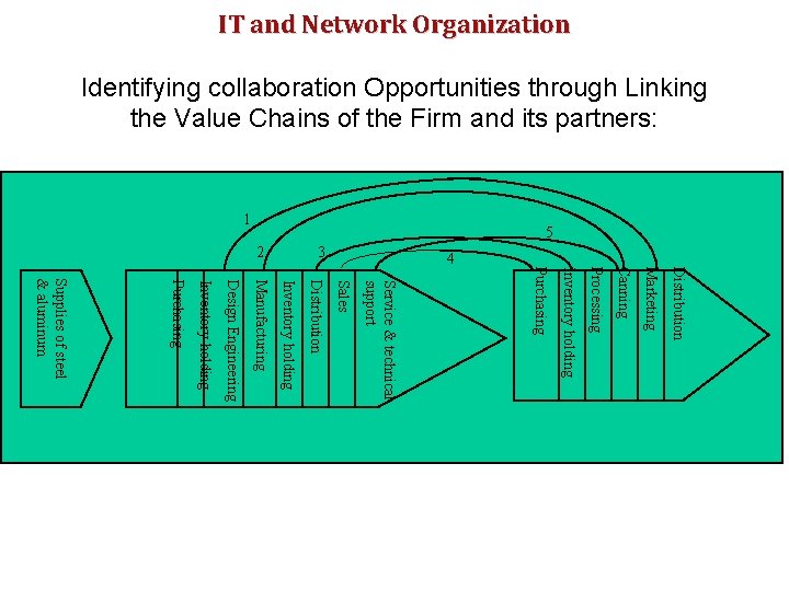 IT and Network Organization Identifying collaboration Opportunities through Linking the Value Chains of the