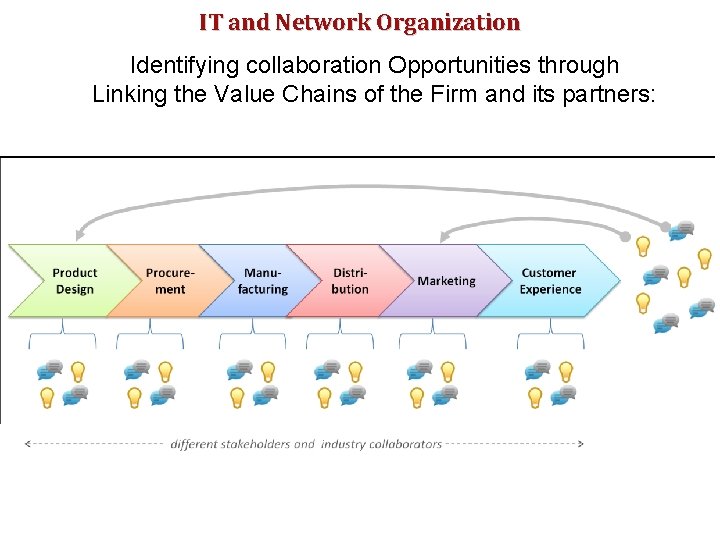 IT and Network Organization Identifying collaboration Opportunities through Linking the Value Chains of the