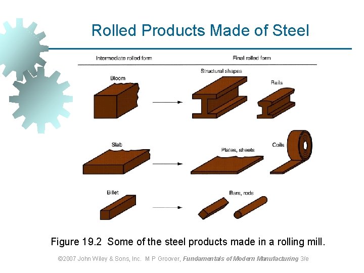 Rolled Products Made of Steel Figure 19. 2 Some of the steel products made Rolled Products Made of Steel Figure 19. 2 Some of the steel products made