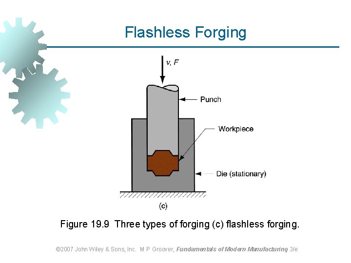 Flashless Forging Figure 19. 9 Three types of forging (c) flashless forging. © 2007 Flashless Forging Figure 19. 9 Three types of forging (c) flashless forging. © 2007
