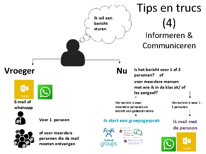 Tips en trucs (4) Ik wil een bericht sturen Vroeger Nu E-mail of whatsapp