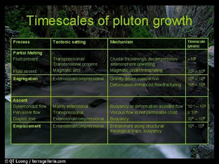 Timescales of pluton growth Tectonic setting Mechanism Timescale (years) Crustal thickening& decompression/ astenosphere upwelling