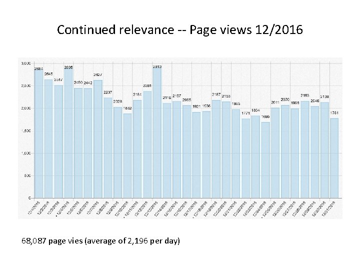 Continued relevance -- Page views 12/2016 68, 087 page vies (average of 2, 196