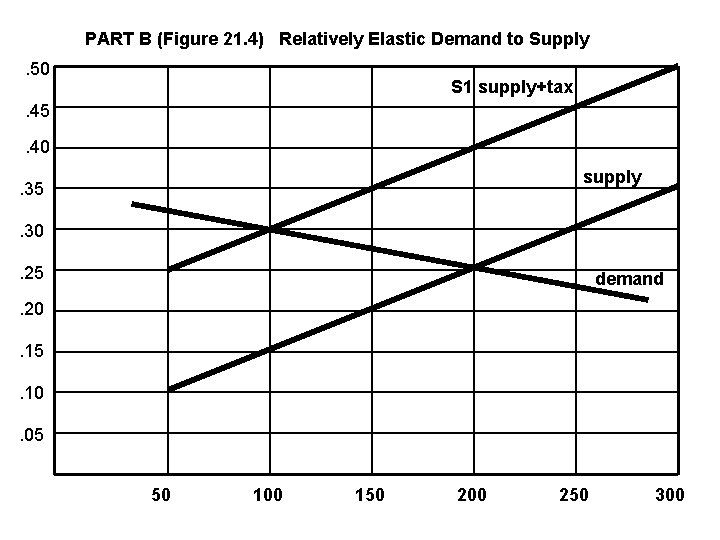 PART B (Figure 21. 4) Relatively Elastic Demand to Supply. 50 S 1 supply+tax