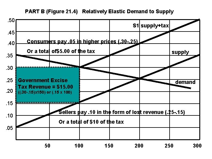 PART B (Figure 21. 4) Relatively Elastic Demand to Supply. 50 S 1 supply+tax