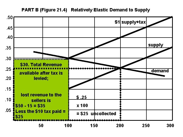 PART B (Figure 21. 4) Relatively Elastic Demand to Supply. 50 S 1 supply+tax