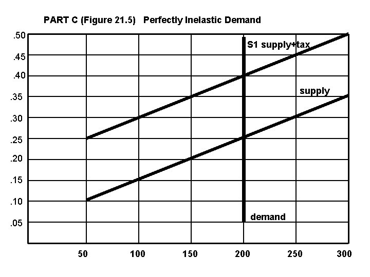 PART C (Figure 21. 5) Perfectly Inelastic Demand. 50 S 1 supply+tax . 45.