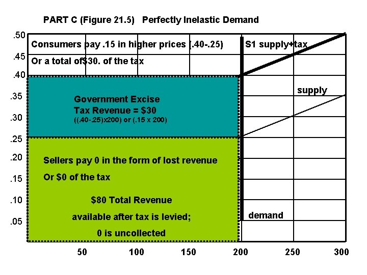 PART C (Figure 21. 5) Perfectly Inelastic Demand. 50 Consumers pay. 15 in higher