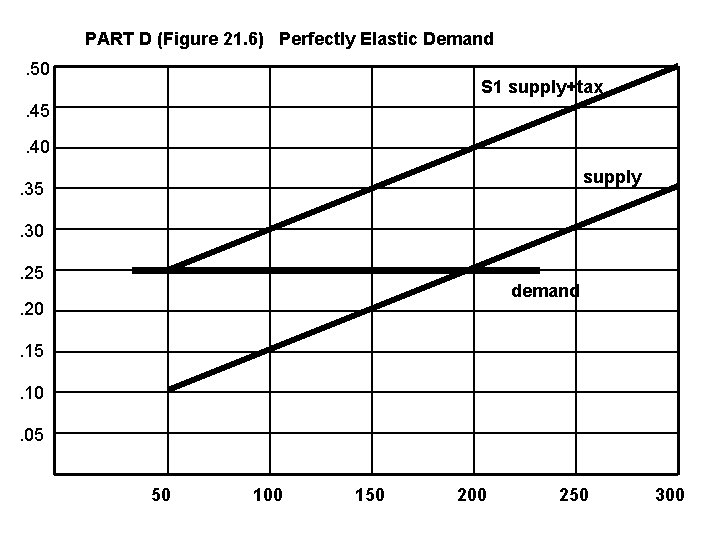 PART D (Figure 21. 6) Perfectly Elastic Demand. 50 S 1 supply+tax . 45.