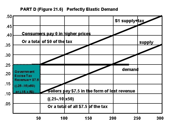 PART D (Figure 21. 6) Perfectly Elastic Demand. 50 S 1 supply+tax . 45.