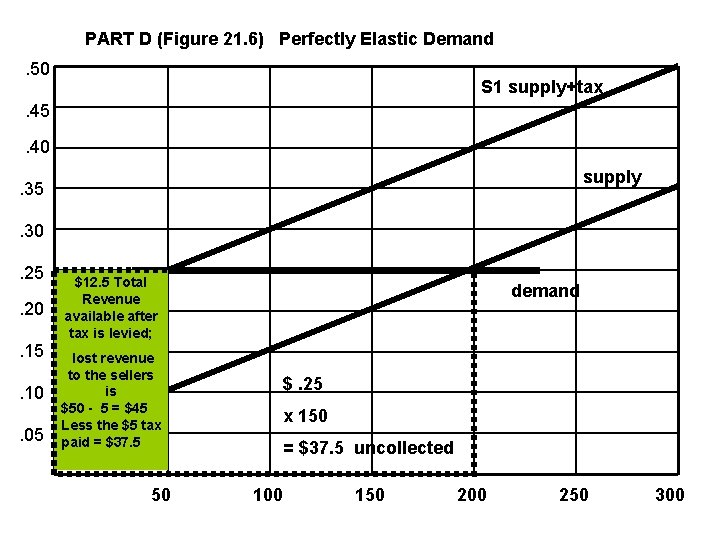 PART D (Figure 21. 6) Perfectly Elastic Demand. 50 S 1 supply+tax . 45.
