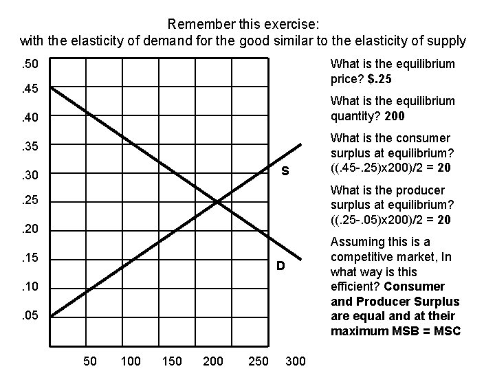 Remember this exercise: with the elasticity of demand for the good similar to the