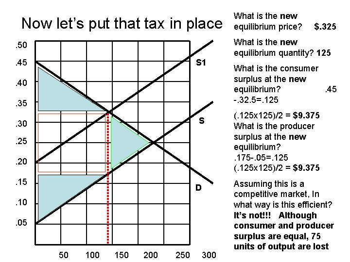 Now let’s put that tax in place What is the new equilibrium price? $.