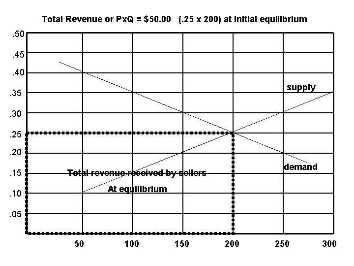 Total Revenue or Px. Q = $50. 00 (. 25 x 200) at initial