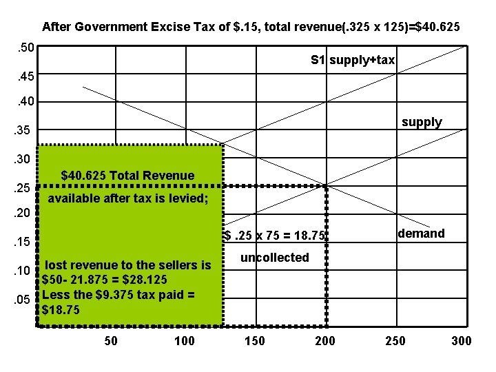 After Government Excise Tax of $. 15, total revenue(. 325 x 125)=$40. 625. 50