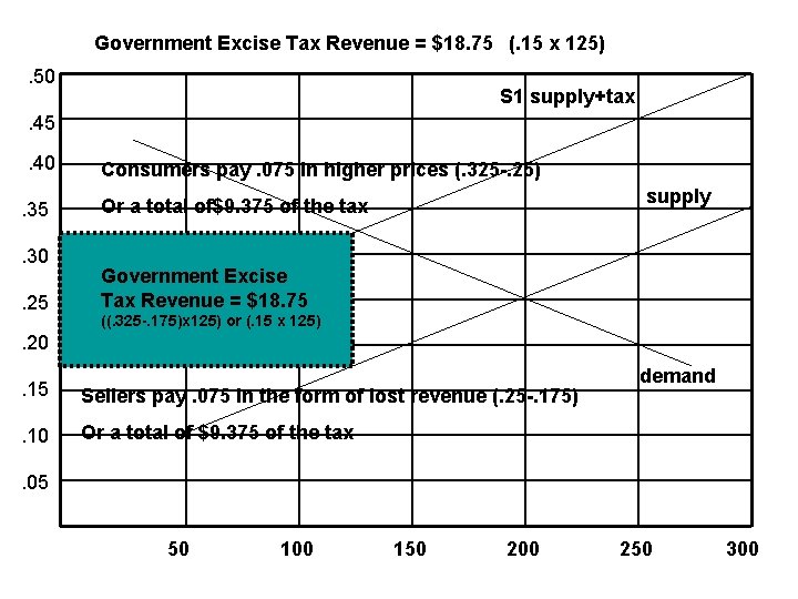 Government Excise Tax Revenue = $18. 75 (. 15 x 125). 50 S 1