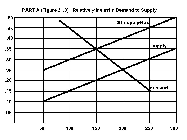 PART A (Figure 21. 3) Relatively Inelastic Demand to Supply. 50 S 1 supply+tax