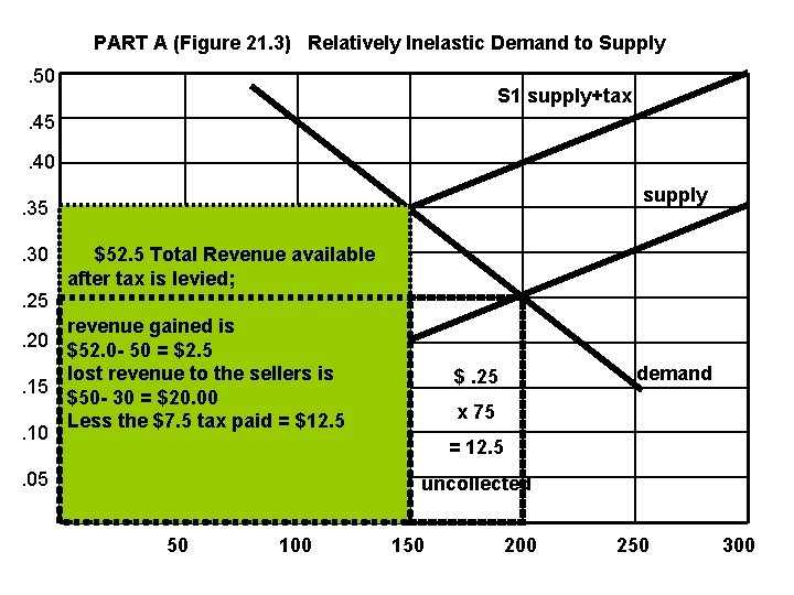 PART A (Figure 21. 3) Relatively Inelastic Demand to Supply. 50 S 1 supply+tax