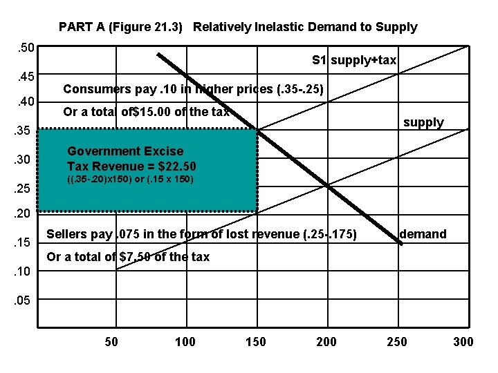 PART A (Figure 21. 3) Relatively Inelastic Demand to Supply. 50. 45. 40 S