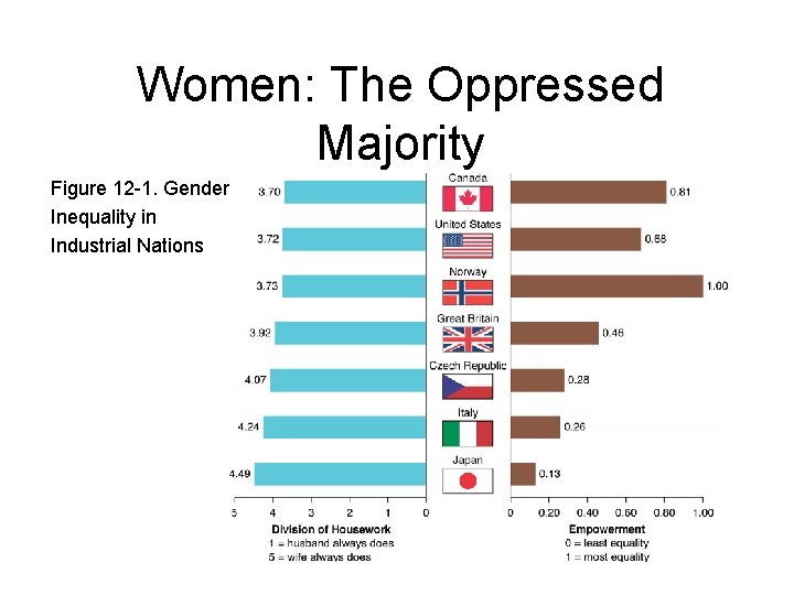 Women: The Oppressed Majority Figure 12 -1. Gender Inequality in Industrial Nations Source: Fuwa