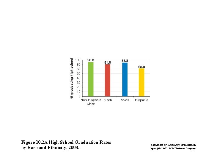 Figure 10. 2 A High School Graduation Rates by Race and Ethnicity, 2008. Essentials