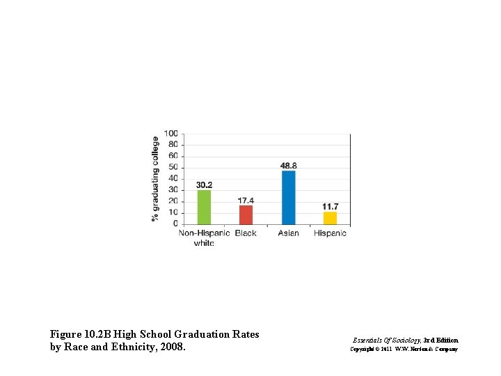 Figure 10. 2 B High School Graduation Rates by Race and Ethnicity, 2008. Essentials