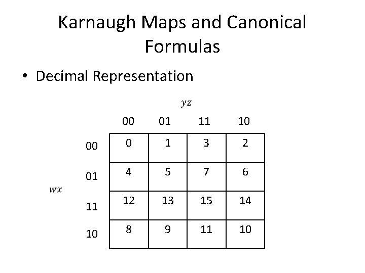 Karnaugh Maps and Canonical Formulas • Decimal Representation 00 01 11 10 00 0