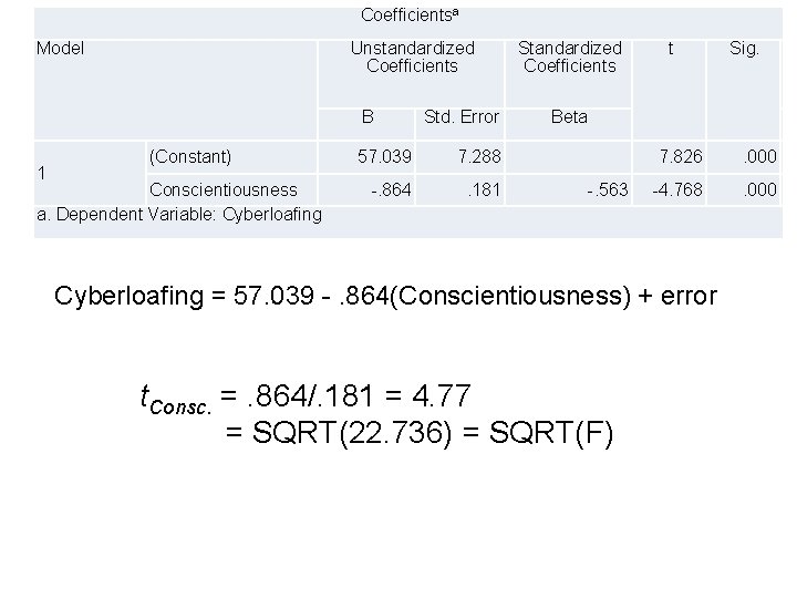 Coefficientsa Model Unstandardized Coefficients B 1 (Constant) Conscientiousness a. Dependent Variable: Cyberloafing 57. 039