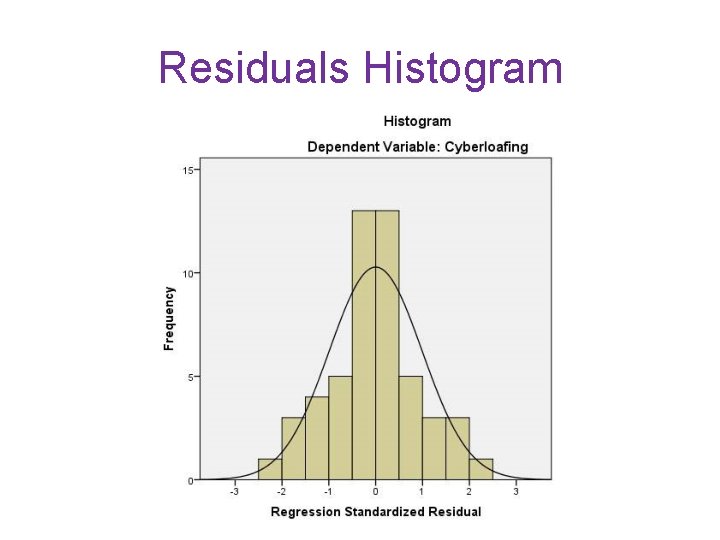Residuals Histogram 