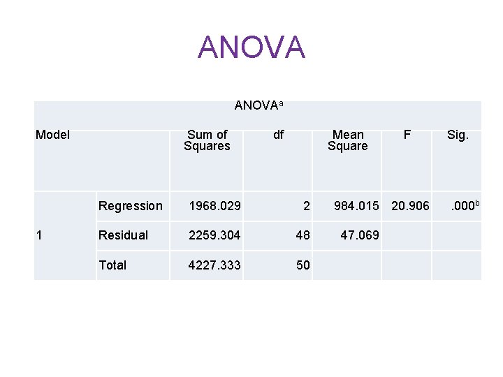 ANOVAa Model 1 Sum of Squares df Mean Square Regression 1968. 029 2 Residual