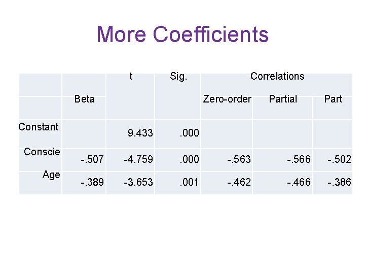 More Coefficients Beta Constant Conscie Age t Sig. Correlations Zero-order Partial Part 9. 433