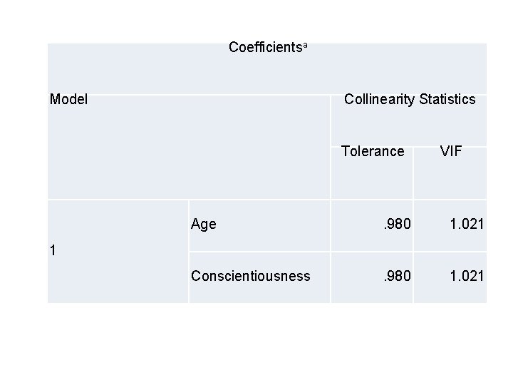 Coefficientsa Model Collinearity Statistics Tolerance VIF Age . 980 1. 021 Conscientiousness . 980