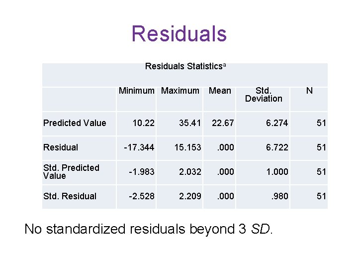 Residuals Statisticsa Predicted Value Minimum Maximum Mean Std. Deviation N 10. 22 35. 41
