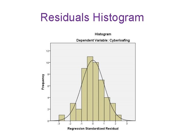 Residuals Histogram 