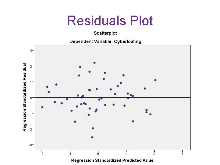 Residuals Plot 