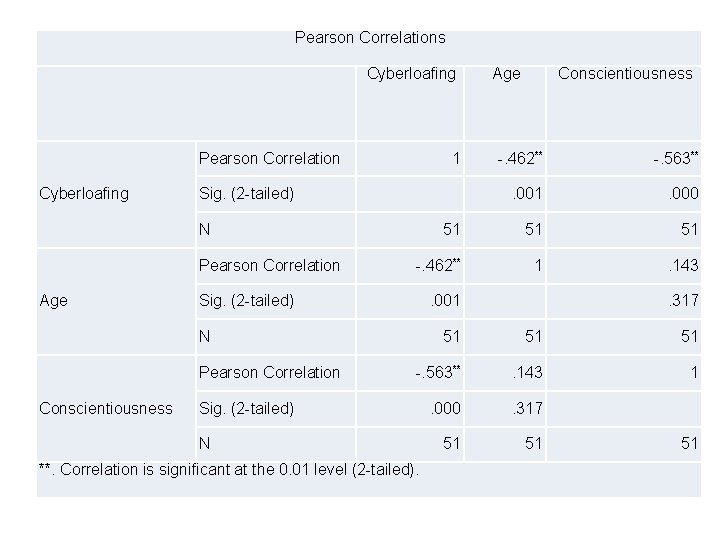 Pearson Correlations Cyberloafing Pearson Correlation Cyberloafing Sig. (2 -tailed) 1 Age -. 563** .
