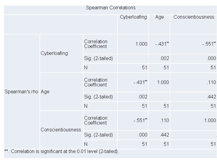 Spearman Correlations Cyberloafing Correlation Coefficient Spearman's rho Age Sig. (2 -tailed) N Correlation Coefficient