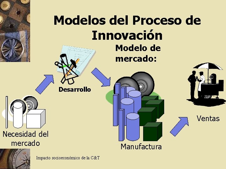 Modelos del Proceso de Innovación Modelo de mercado: Desarrollo Ventas Necesidad del mercado Impacto
