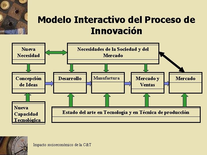 Modelo Interactivo del Proceso de Innovación Nueva Necesidad Concepción de Ideas Nueva Capacidad Tecnológica