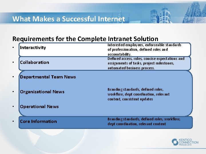 What Makes a Successful Internet Requirements for the Complete Intranet Solution • Interactivity •