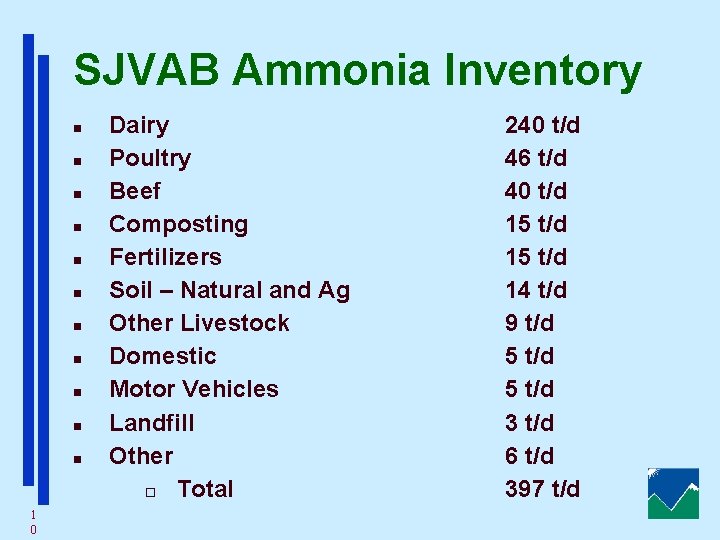 SJVAB Ammonia Inventory n n n 1 0 Dairy Poultry Beef Composting Fertilizers Soil