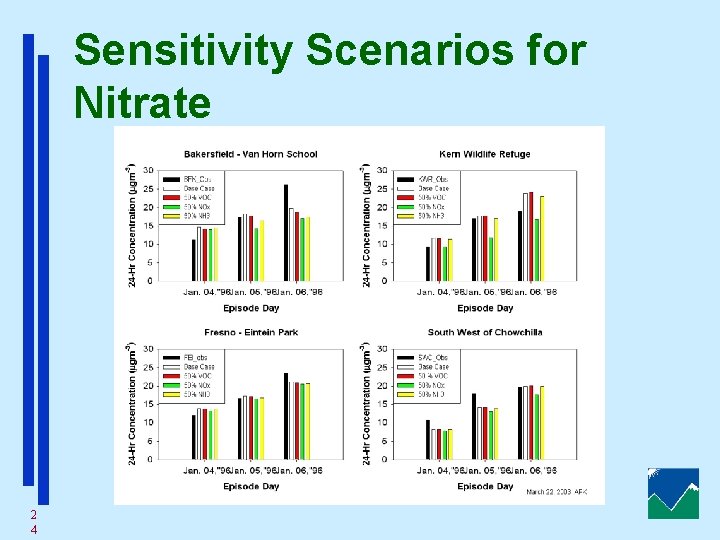 Sensitivity Scenarios for Nitrate 2 4 