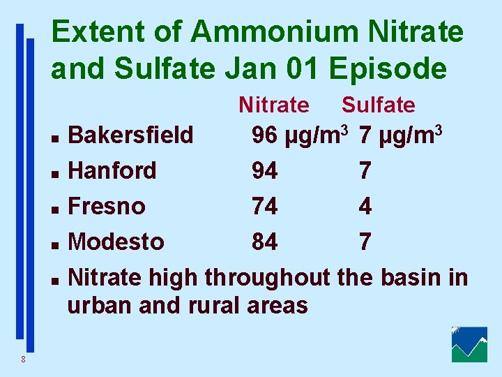 Extent of Ammonium Nitrate and Sulfate Jan 01 Episode Nitrate Sulfate Bakersfield 96 µg/m
