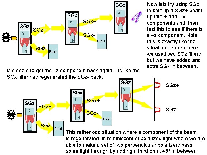 SGz S SGx+ S SGz+ N SGx- S N SGz- N Block We seem