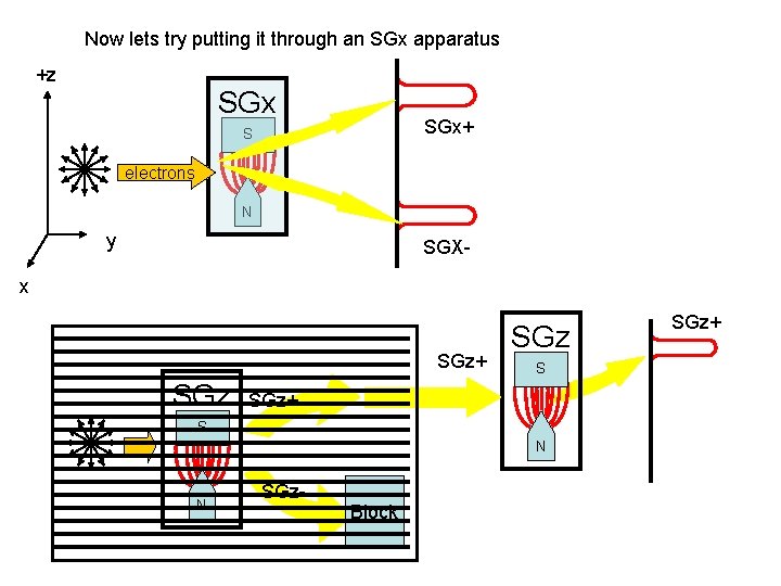 Now lets try putting it through an SGx apparatus +z SGx+ S electrons N
